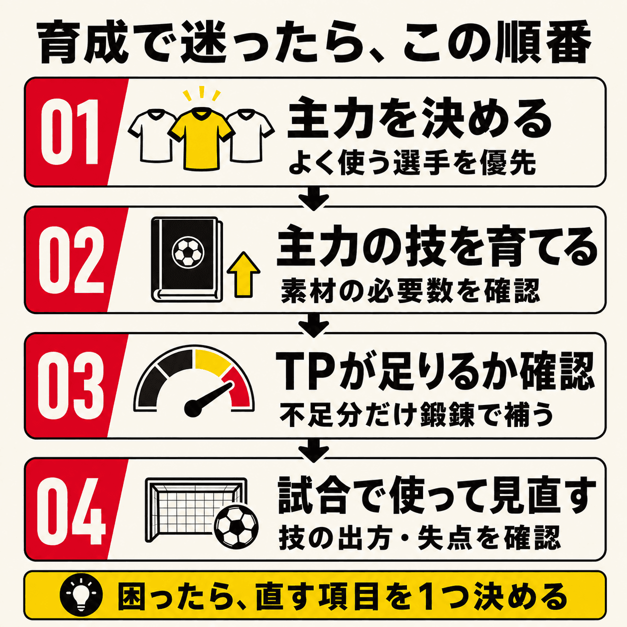 育成の4ステップ。1:主力を決める。2:素材の必要数を確認して主力の技を育てる。3:TPが足りるか確認し、不足分だけ鍛錬で補う。4:試合で使い、技の出方や失点を確認して見直す。