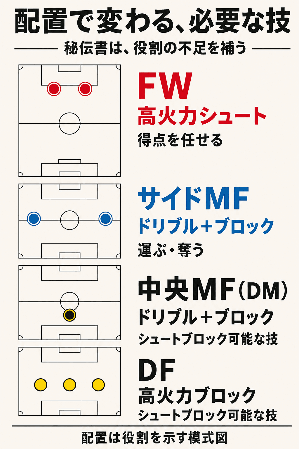 FWは高火力シュート、サイドMFはドリブルとブロック、中央MFはドリブルとシュートブロック可能な技、DFはシュートブロック可能な高火力ブロックを重視する配置の模式図。