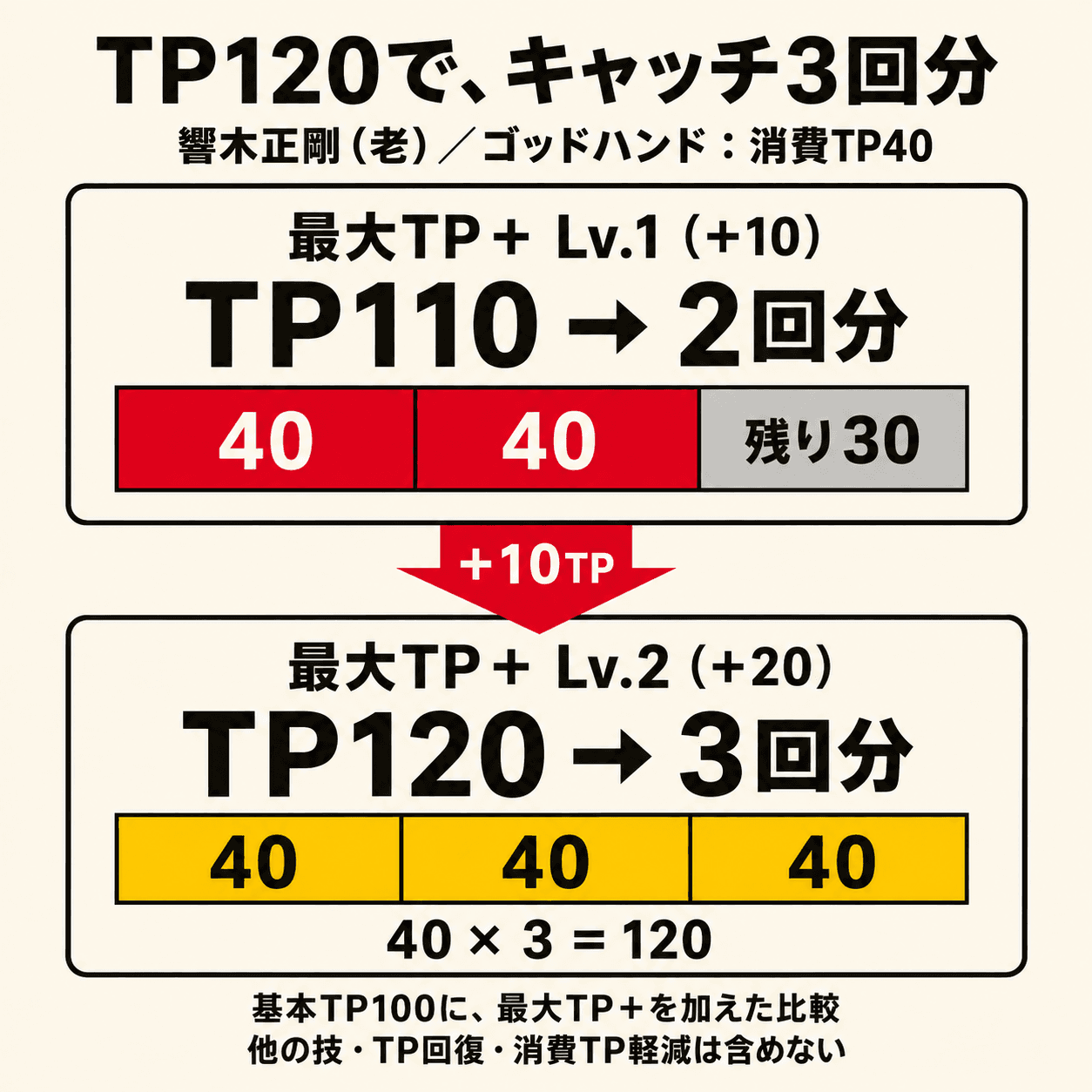 響木正剛(老)のゴッドハンドは消費TP40。最大TP+がLv.1ならTP110で2回分と残り30、Lv.2ならTP120で3回分。